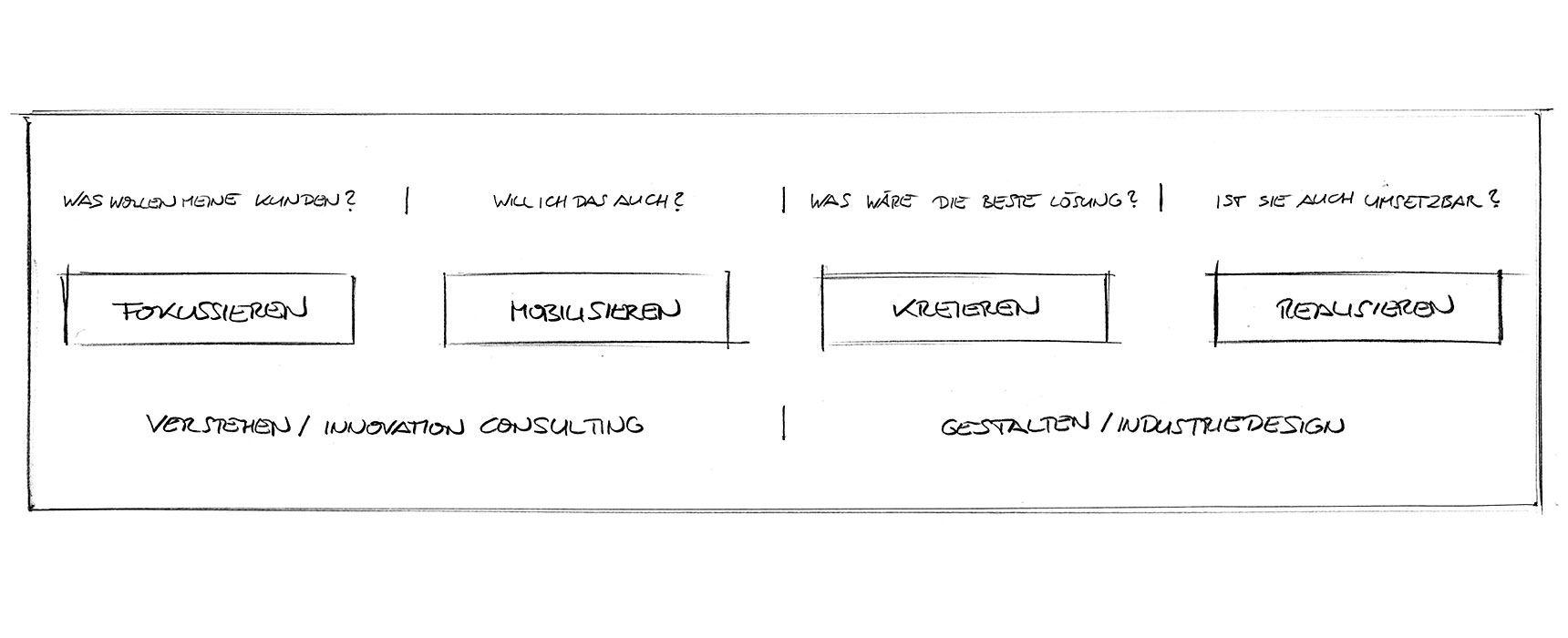 Industriedesign Innovation Consulting
